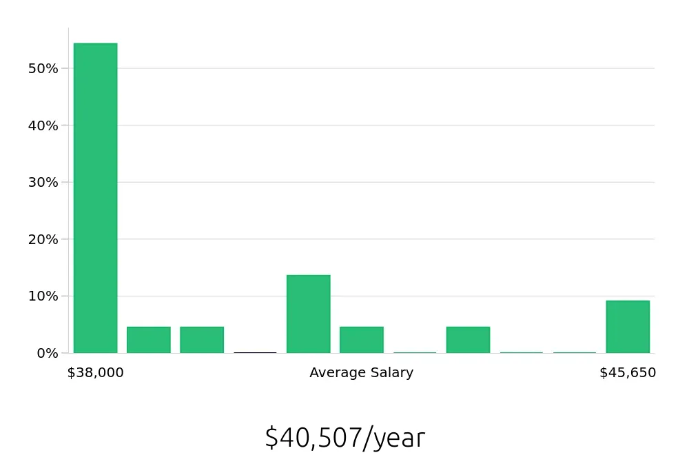 Graph depicting the yearly salary distribution for Construction Laborer jobs in La Crosse, WI, showing an average salary of $40,507 with varying distribution percentages across salary ranges.