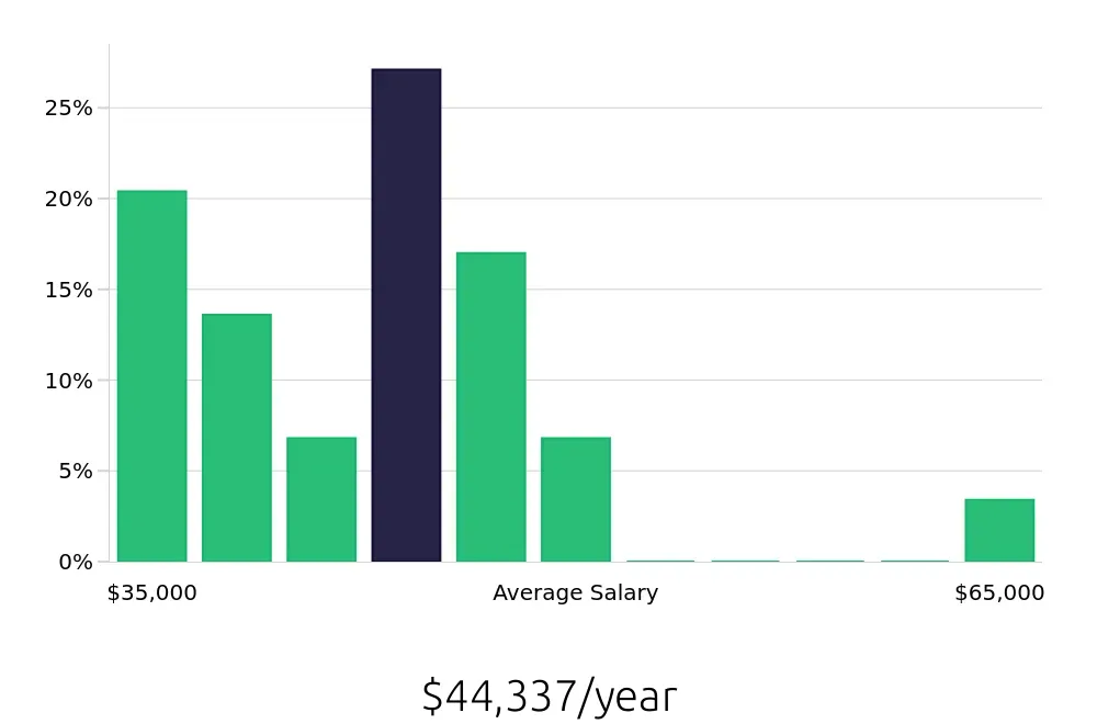 Graph depicting the yearly salary distribution for Construction Laborer jobs in Mankato, MN, showing an average salary of $44,337 with varying distribution percentages across salary ranges.
