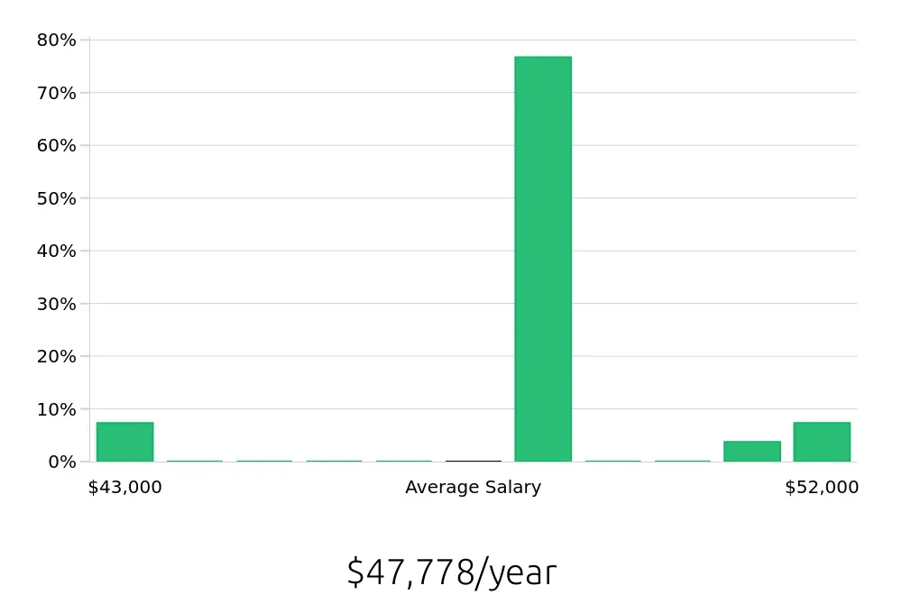 Graph depicting the yearly salary distribution for Construction Laborer jobs in Merrimack, NH, showing an average salary of $47,778 with varying distribution percentages across salary ranges.