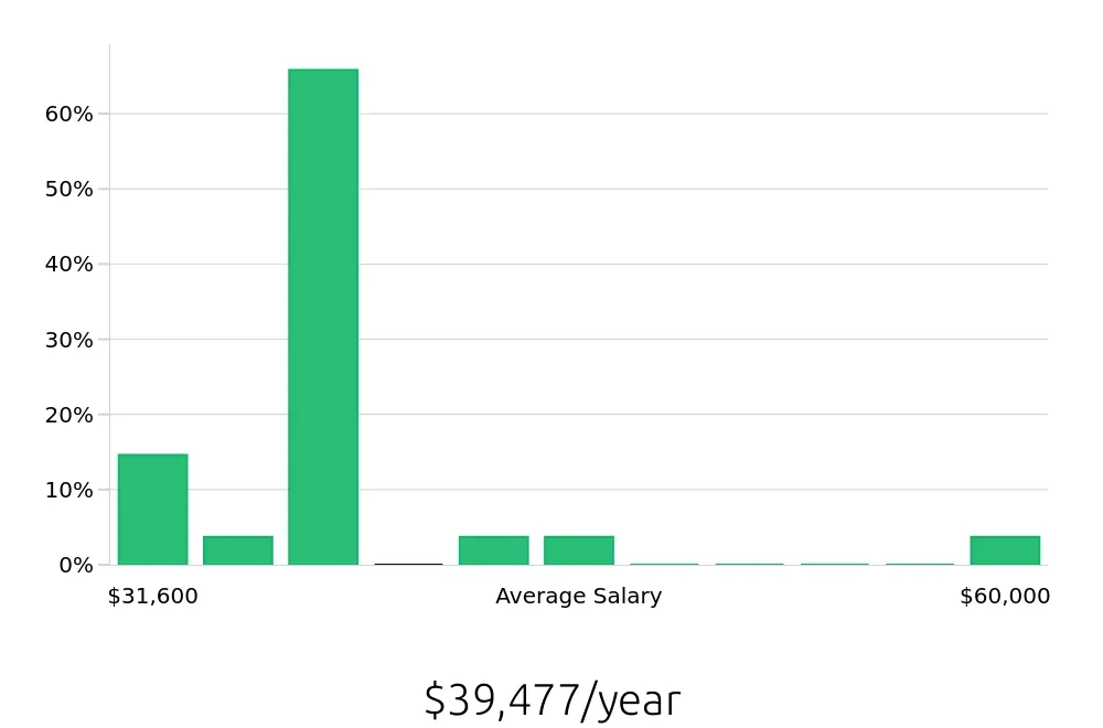 Graph depicting the yearly salary distribution for Construction Laborer jobs in Mooresville, NC, showing an average salary of $39,477 with varying distribution percentages across salary ranges.