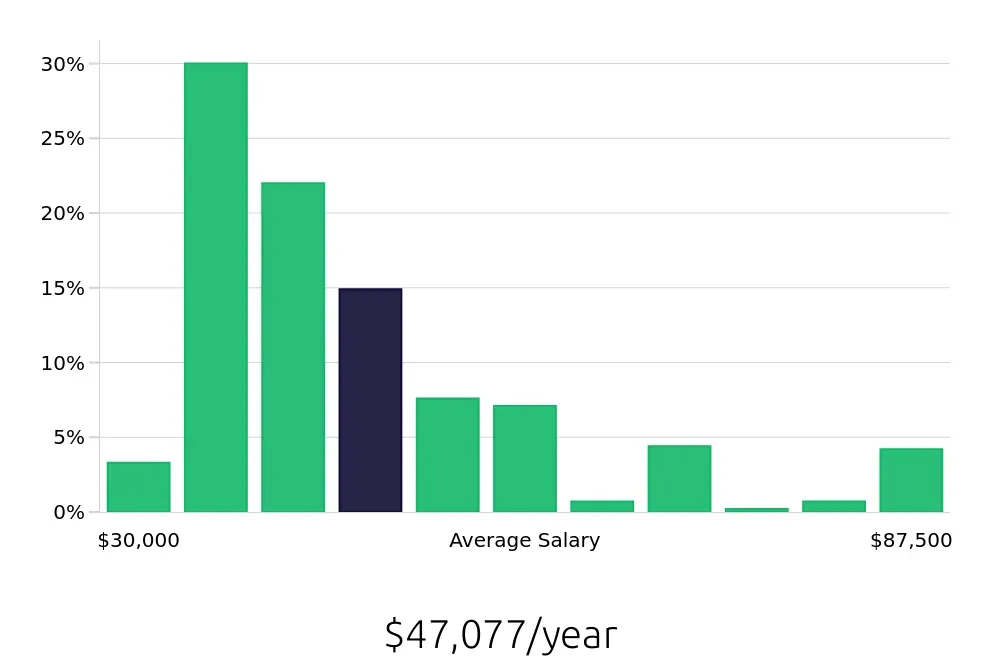 Graph depicting the yearly salary distribution for Construction Laborer jobs in Omaha, NE, showing an average salary of $47,077 with varying distribution percentages across salary ranges.