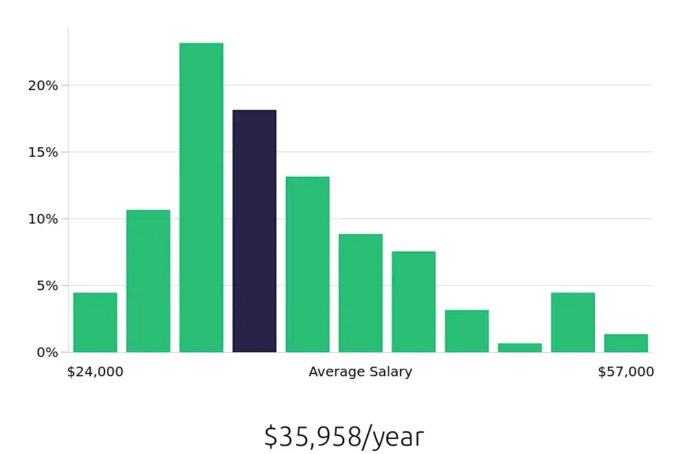 Graph depicting the yearly salary distribution for Construction Laborer jobs in San Antonio, TX, showing an average salary of $35,958 with varying distribution percentages across salary ranges.
