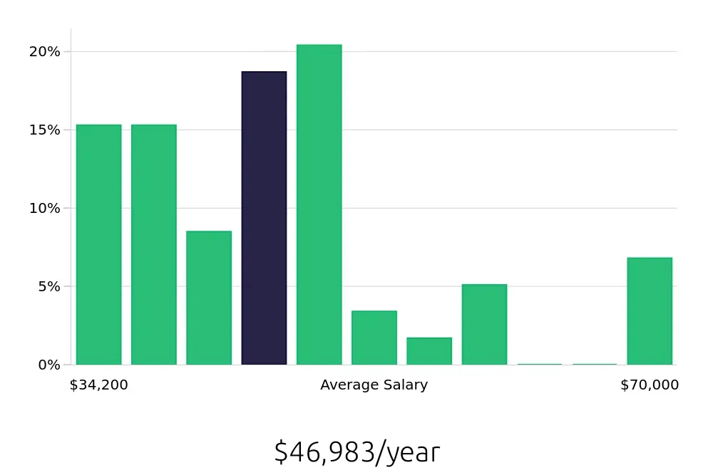 Graph depicting the yearly salary distribution for Construction Laborer jobs in San Jose, CA, showing an average salary of $46,983 with varying distribution percentages across salary ranges.