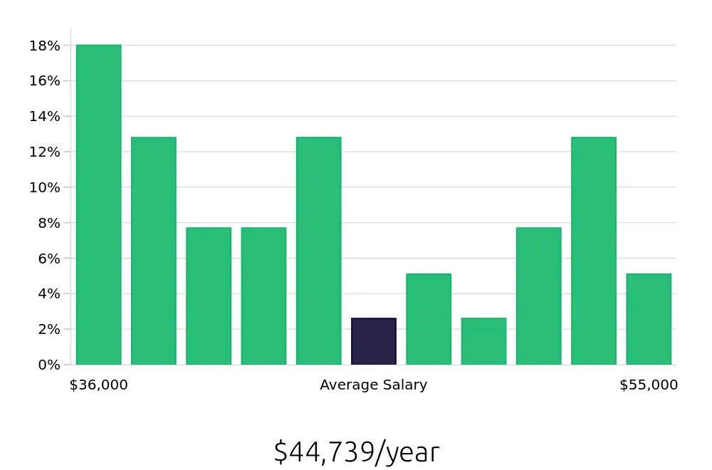 Graph depicting the yearly salary distribution for Construction Laborer jobs in Santa Ana, CA, showing an average salary of $44,739 with varying distribution percentages across salary ranges.