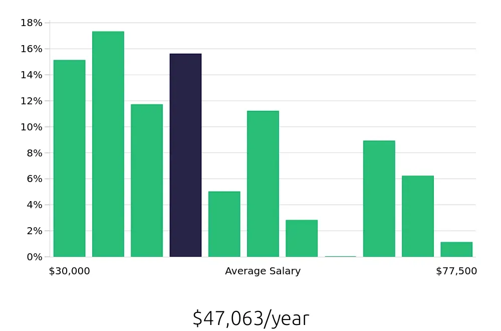 Graph depicting the yearly salary distribution for Construction Laborer jobs in St. Louis, MO, showing an average salary of $47,063 with varying distribution percentages across salary ranges.