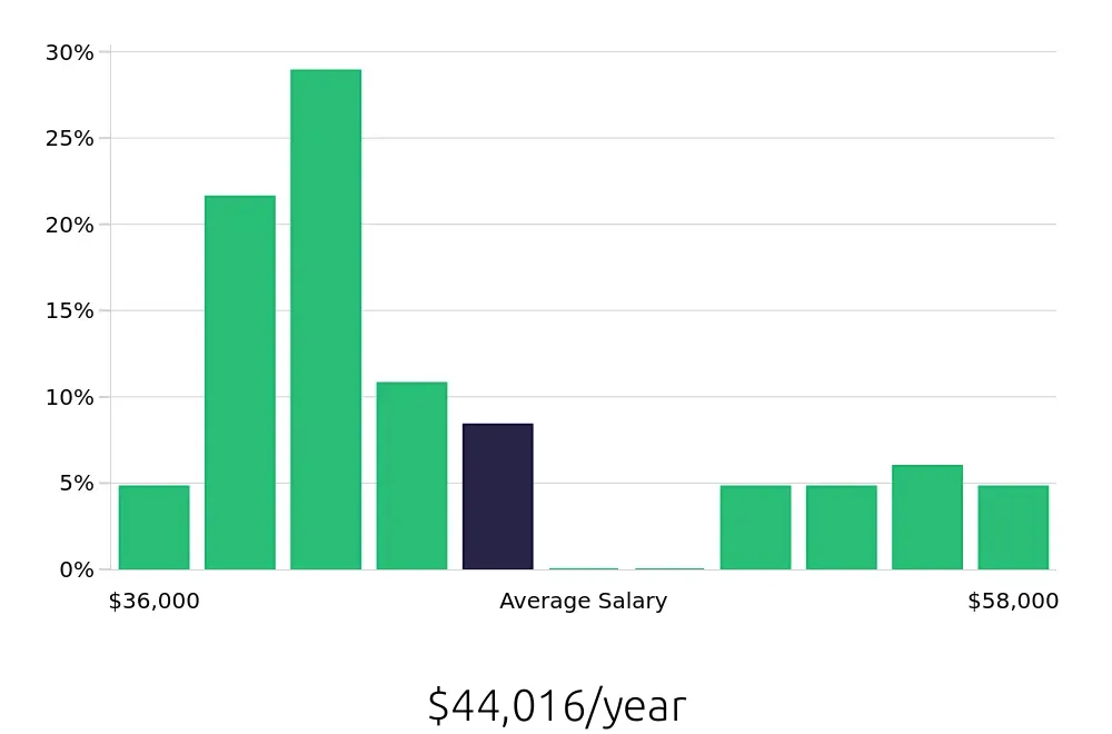 Graph depicting the yearly salary distribution for Construction Laborer jobs in Vancouver, WA, showing an average salary of $44,016 with varying distribution percentages across salary ranges.