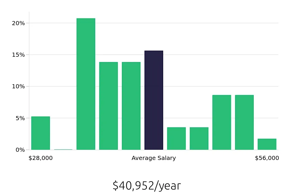 Graph depicting the yearly salary distribution for Construction Laborer jobs in Virginia Beach, VA, showing an average salary of $40,952 with varying distribution percentages across salary ranges.