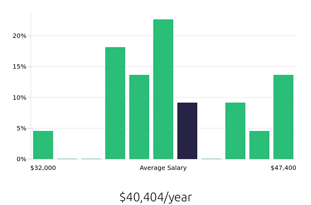 Graph depicting the yearly salary distribution for Construction Laborer jobs in West Valley City, UT, showing an average salary of $40,404 with varying distribution percentages across salary ranges.