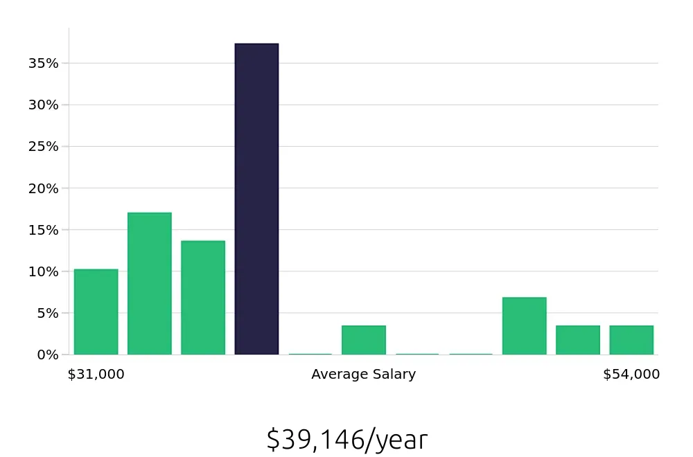 Graph depicting the yearly salary distribution for Construction Laborer jobs in Winchester, VA, showing an average salary of $39,146 with varying distribution percentages across salary ranges.