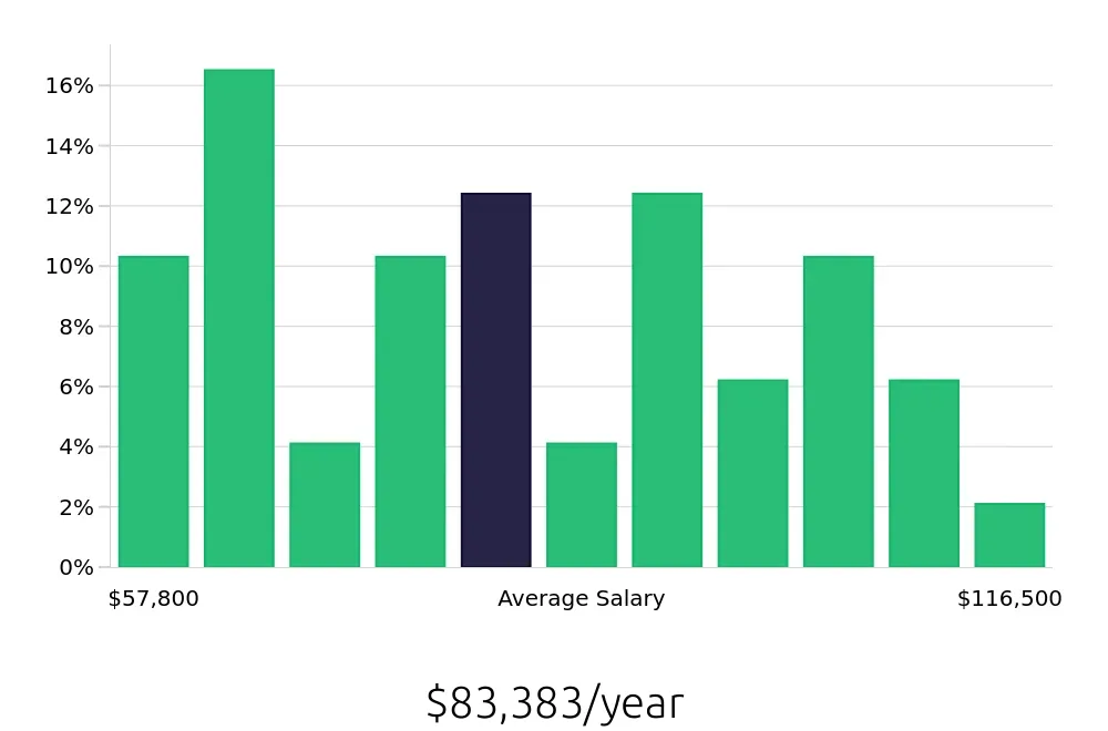 Graph depicting the yearly salary distribution for Construction Project Manager jobs in Arlington, TX, showing an average salary of $83,383 with varying distribution percentages across salary ranges.