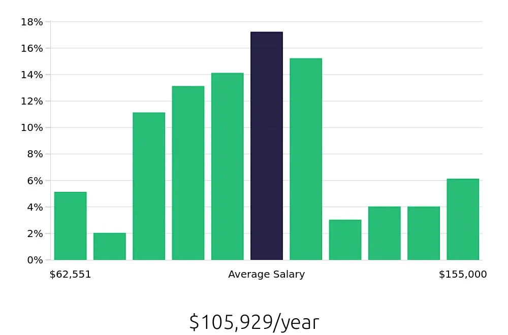 Graph depicting the yearly salary distribution for Construction Project Manager jobs in Arlington, VA, showing an average salary of $105,929 with varying distribution percentages across salary ranges.
