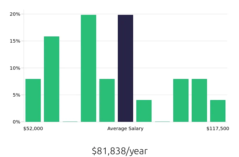 Graph depicting the yearly salary distribution for Construction Project Manager jobs in Bozeman, MT, showing an average salary of $81,838 with varying distribution percentages across salary ranges.