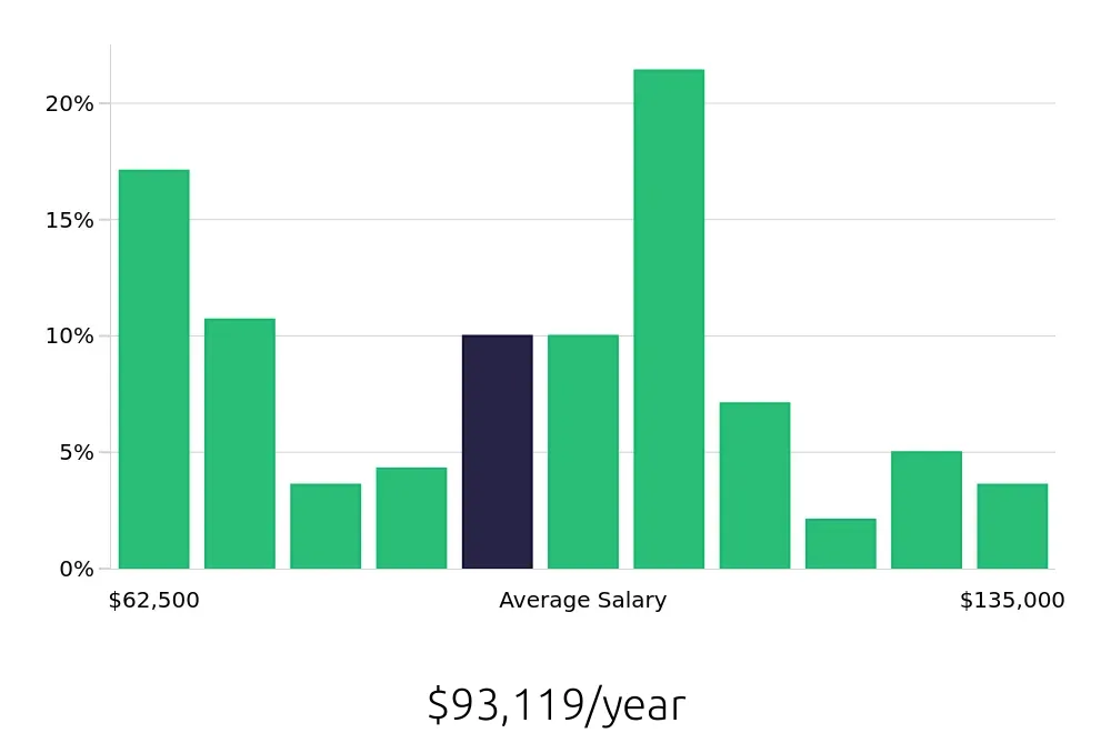 Graph depicting the yearly salary distribution for Construction Project Manager jobs in Buffalo, NY, showing an average salary of $93,119 with varying distribution percentages across salary ranges.