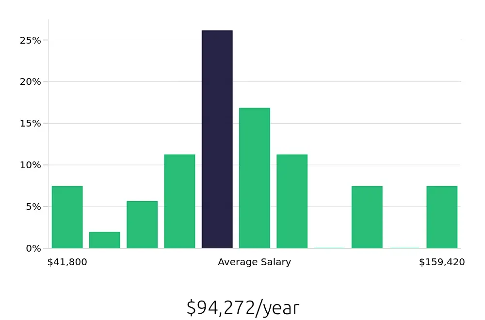 Graph depicting the yearly salary distribution for Construction Project Manager jobs in Cedar Rapids, IA, showing an average salary of $94,272 with varying distribution percentages across salary ranges.