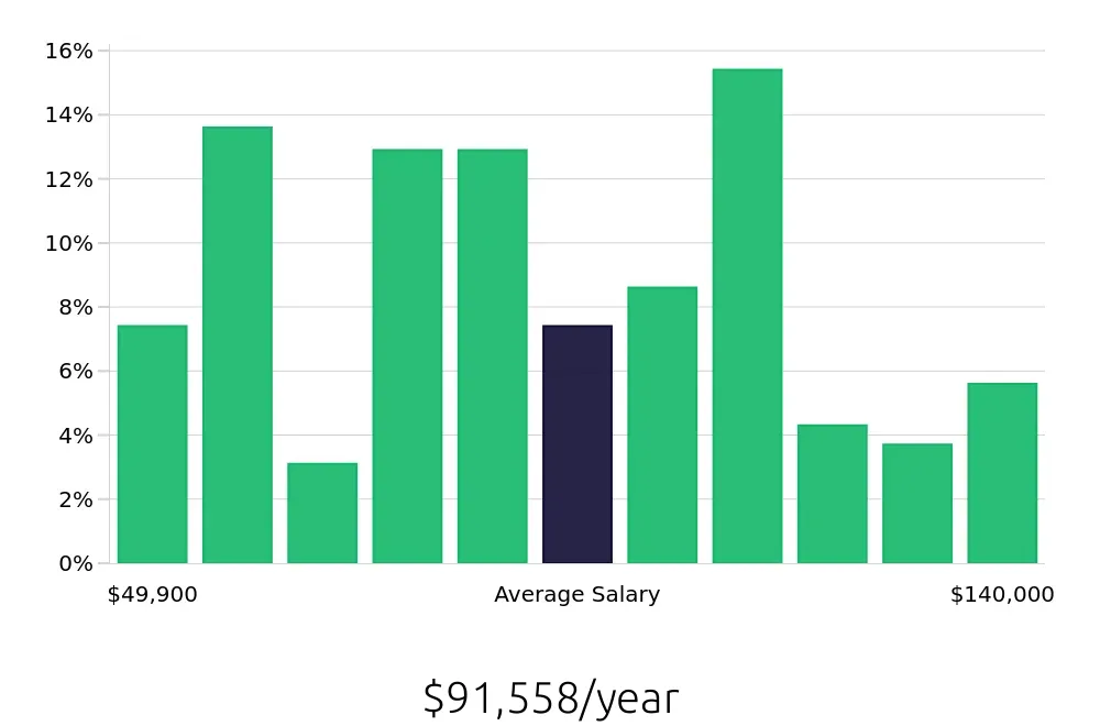 Graph depicting the yearly salary distribution for Construction Project Manager jobs in Charleston, SC, showing an average salary of $91,558 with varying distribution percentages across salary ranges.