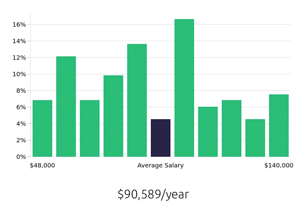 Graph depicting the yearly salary distribution for Construction Project Manager jobs in Des Moines, IA, showing an average salary of $90,589 with varying distribution percentages across salary ranges.