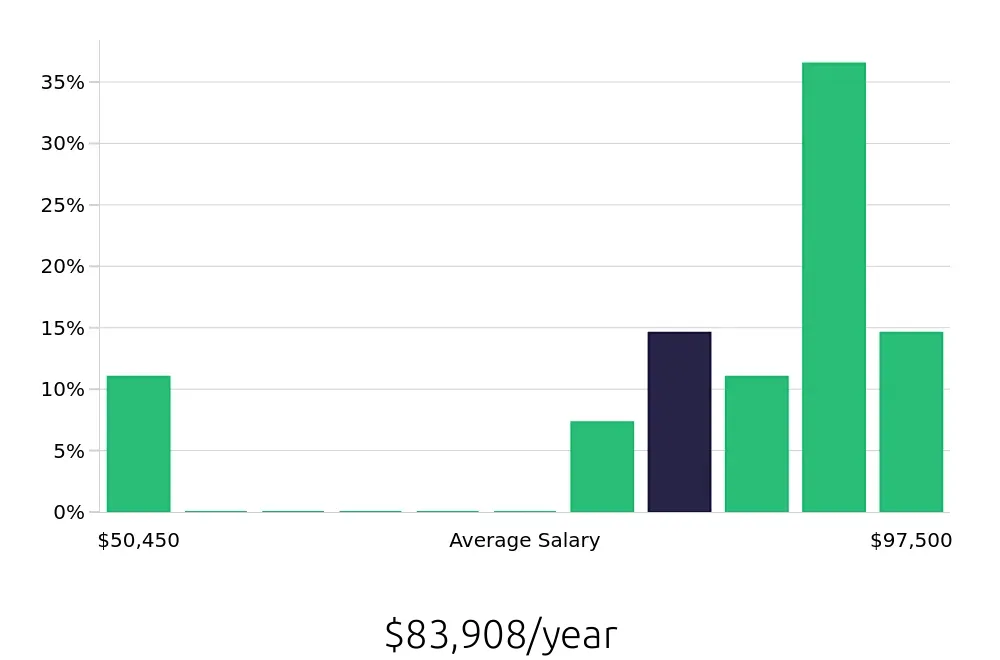 Graph depicting the yearly salary distribution for Construction Project Manager jobs in Fishers, IN, showing an average salary of $83,908 with varying distribution percentages across salary ranges.