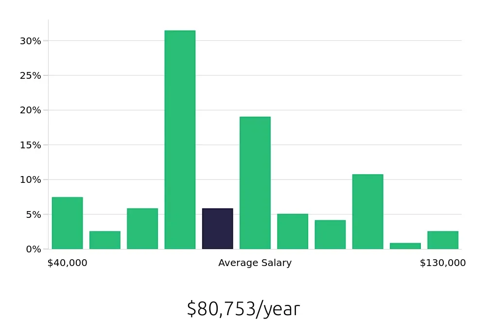 Graph depicting the yearly salary distribution for Construction Project Manager jobs in Fort Wayne, IN, showing an average salary of $80,753 with varying distribution percentages across salary ranges.