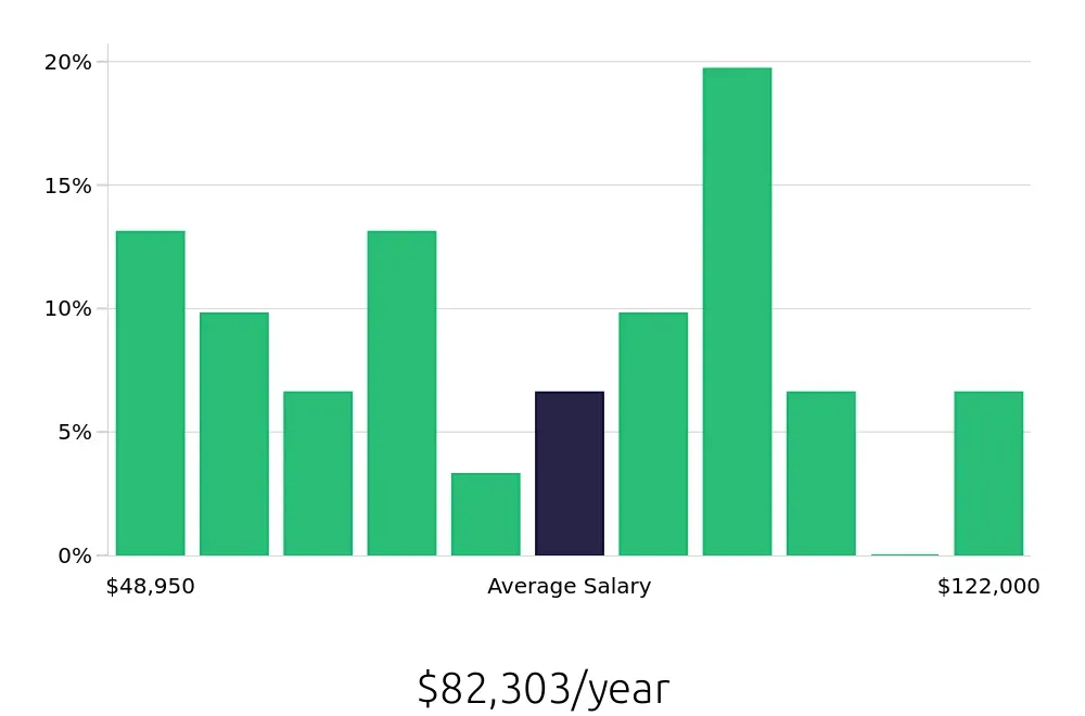 Graph depicting the yearly salary distribution for Construction Project Manager jobs in Irving, TX, showing an average salary of $82,303 with varying distribution percentages across salary ranges.
