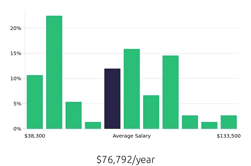Graph depicting the yearly salary distribution for Construction Project Manager jobs in Kansas City, KS, showing an average salary of $76,792 with varying distribution percentages across salary ranges.