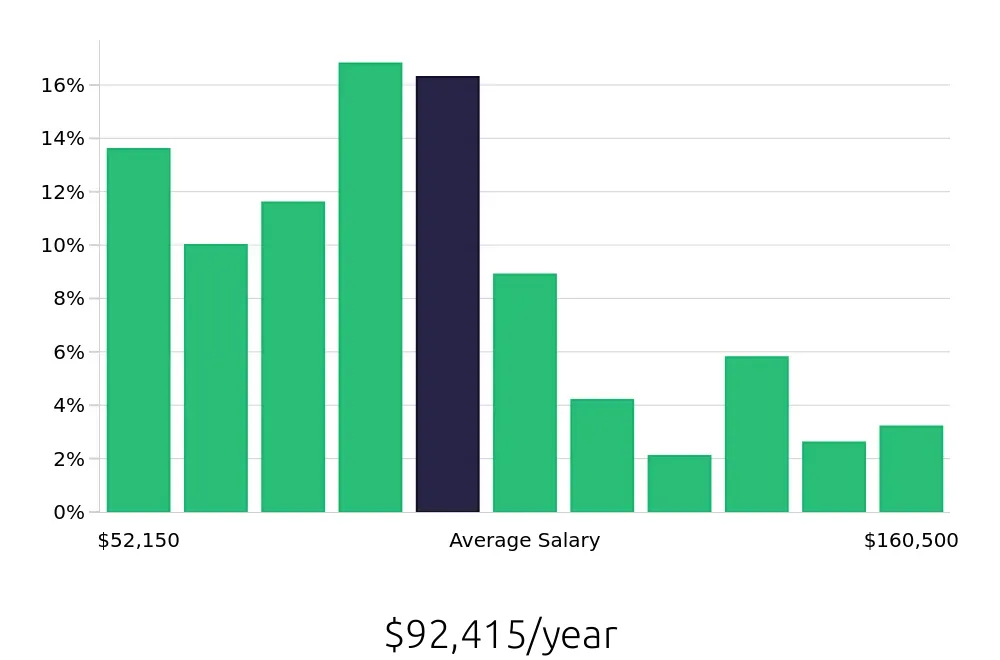 Graph depicting the yearly salary distribution for Construction Project Manager jobs in Kansas City, MO, showing an average salary of $92,415 with varying distribution percentages across salary ranges.