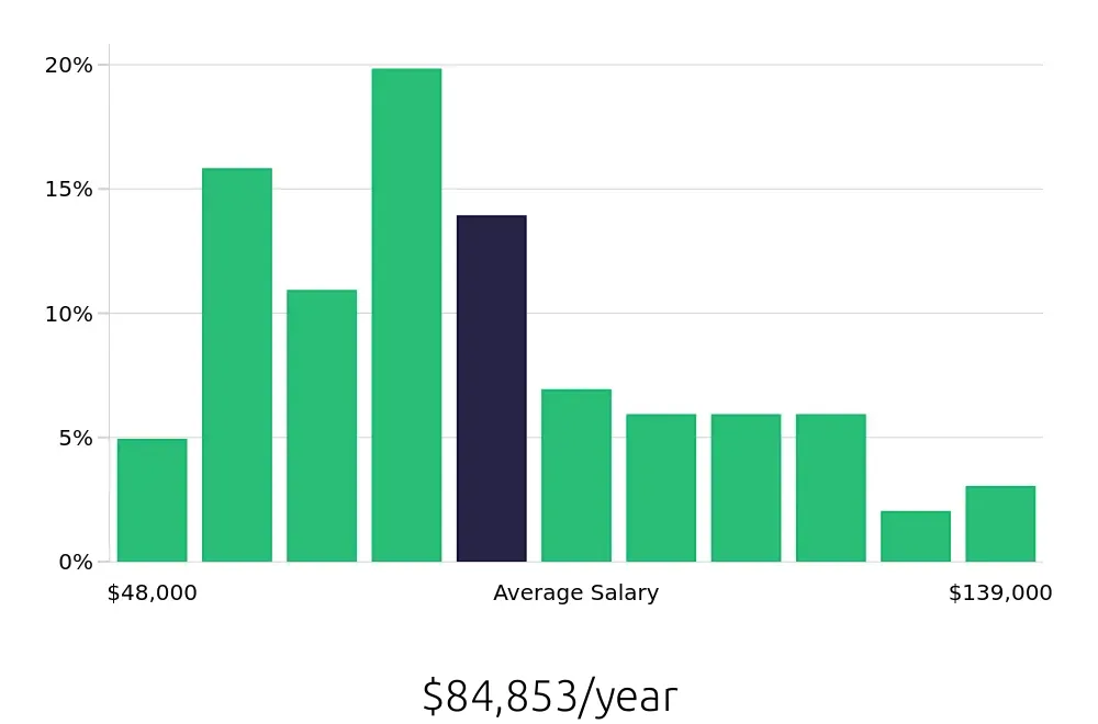 Graph depicting the yearly salary distribution for Construction Project Manager jobs in Memphis, TN, showing an average salary of $84,853 with varying distribution percentages across salary ranges.