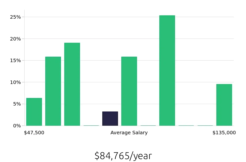 Graph depicting the yearly salary distribution for Construction Project Manager jobs in Monroe, NC, showing an average salary of $84,765 with varying distribution percentages across salary ranges.