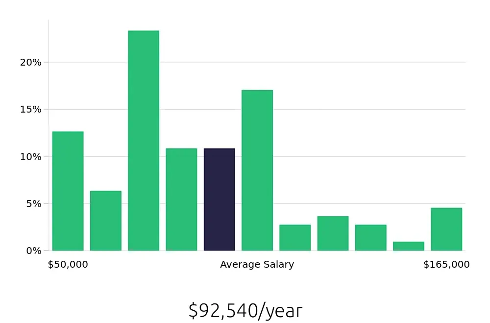 Graph depicting the yearly salary distribution for Construction Project Manager jobs in Naples, FL, showing an average salary of $92,540 with varying distribution percentages across salary ranges.