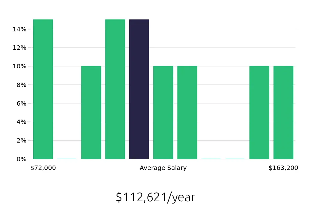Graph depicting the yearly salary distribution for Construction Project Manager jobs in Pomona, CA, showing an average salary of $112,621 with varying distribution percentages across salary ranges.
