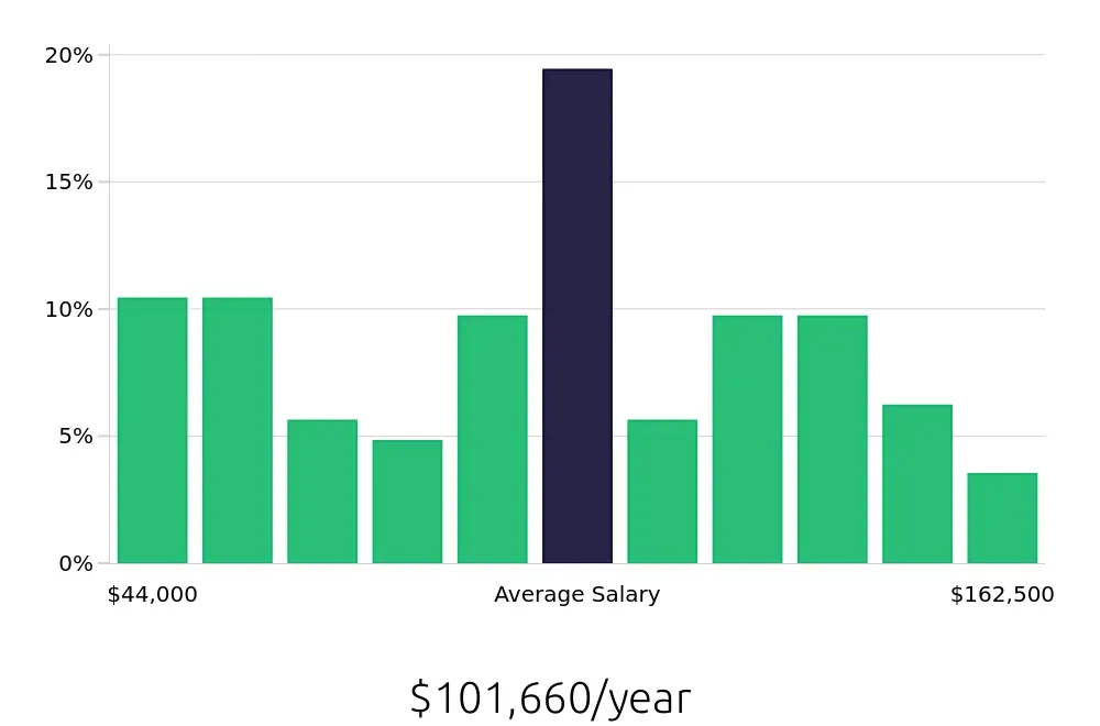 Graph depicting the yearly salary distribution for Construction Project Manager jobs in Sacramento, CA, showing an average salary of $101,660 with varying distribution percentages across salary ranges.