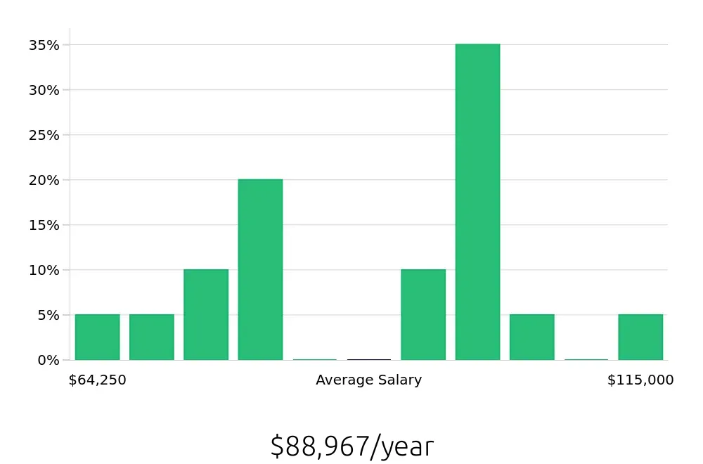 Graph depicting the yearly salary distribution for Construction Project Manager jobs in Saratoga Springs, NY, showing an average salary of $88,967 with varying distribution percentages across salary ranges.