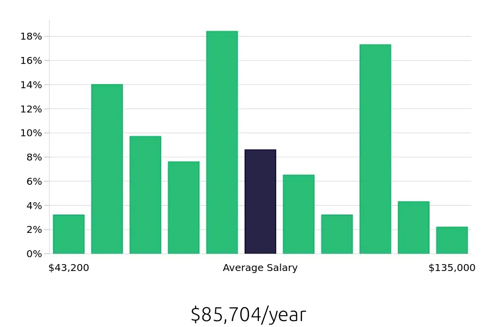 Graph depicting the yearly salary distribution for Construction Project Manager jobs in Savannah, GA, showing an average salary of $85,704 with varying distribution percentages across salary ranges.