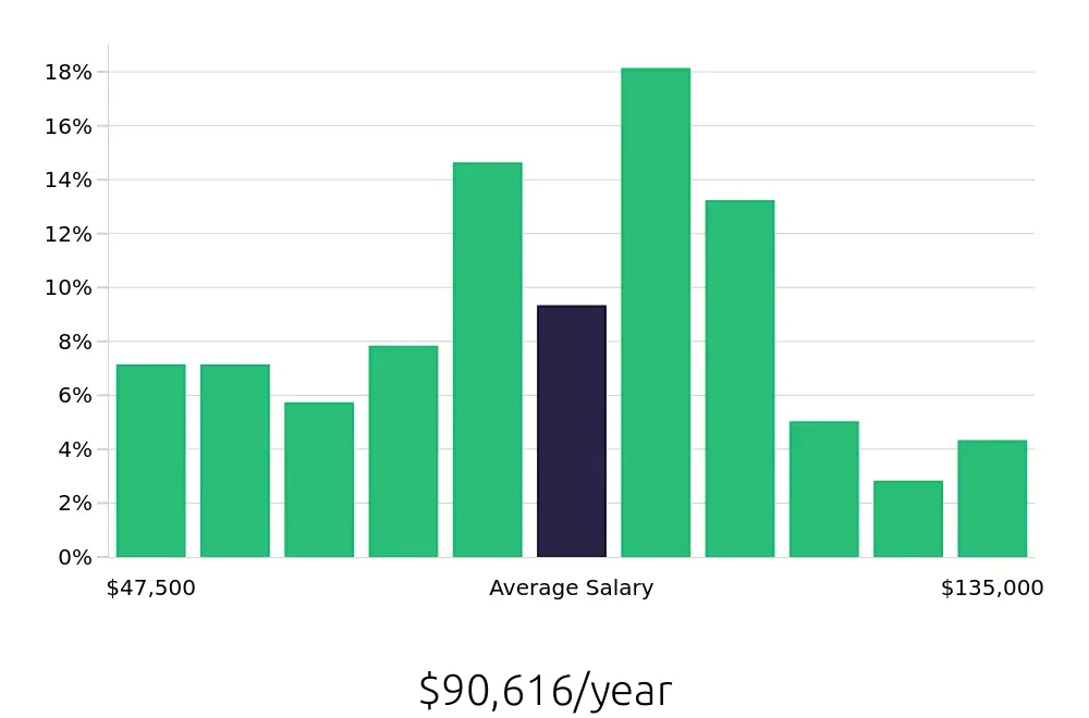 Graph depicting the yearly salary distribution for Construction Project Manager jobs in St. Louis, MO, showing an average salary of $90,616 with varying distribution percentages across salary ranges.