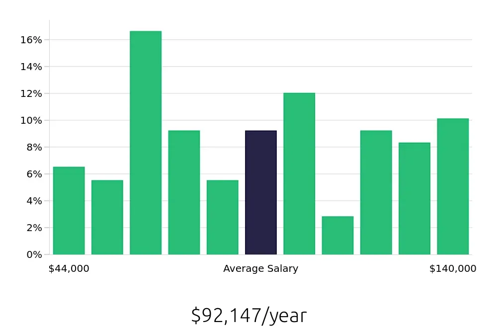 Graph depicting the yearly salary distribution for Construction Project Manager jobs in Virginia Beach, VA, showing an average salary of $92,147 with varying distribution percentages across salary ranges.