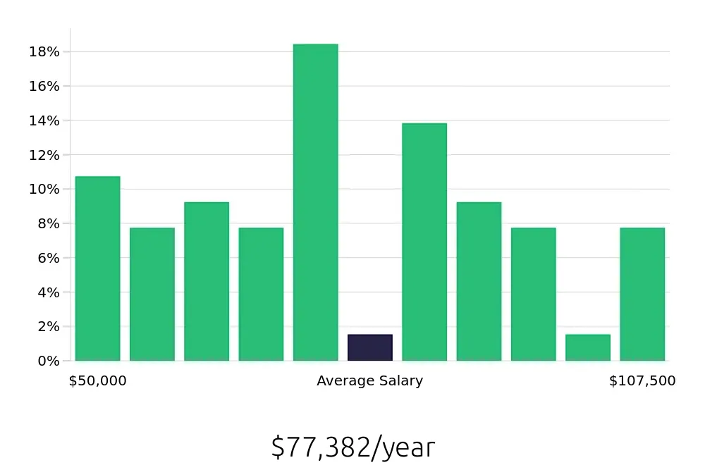 Graph depicting the yearly salary distribution for Construction Project Manager jobs in Wichita, KS, showing an average salary of $77,382 with varying distribution percentages across salary ranges.