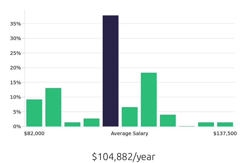 Graph depicting the yearly salary distribution for Controller jobs in Ann Arbor, MI, showing an average salary of $104,882 with varying distribution percentages across salary ranges.