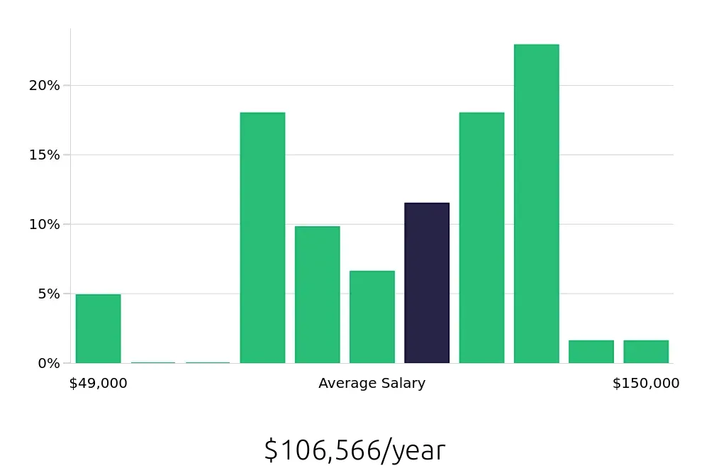 Graph depicting the yearly salary distribution for Controller jobs in Bloomington, MN, showing an average salary of $106,566 with varying distribution percentages across salary ranges.