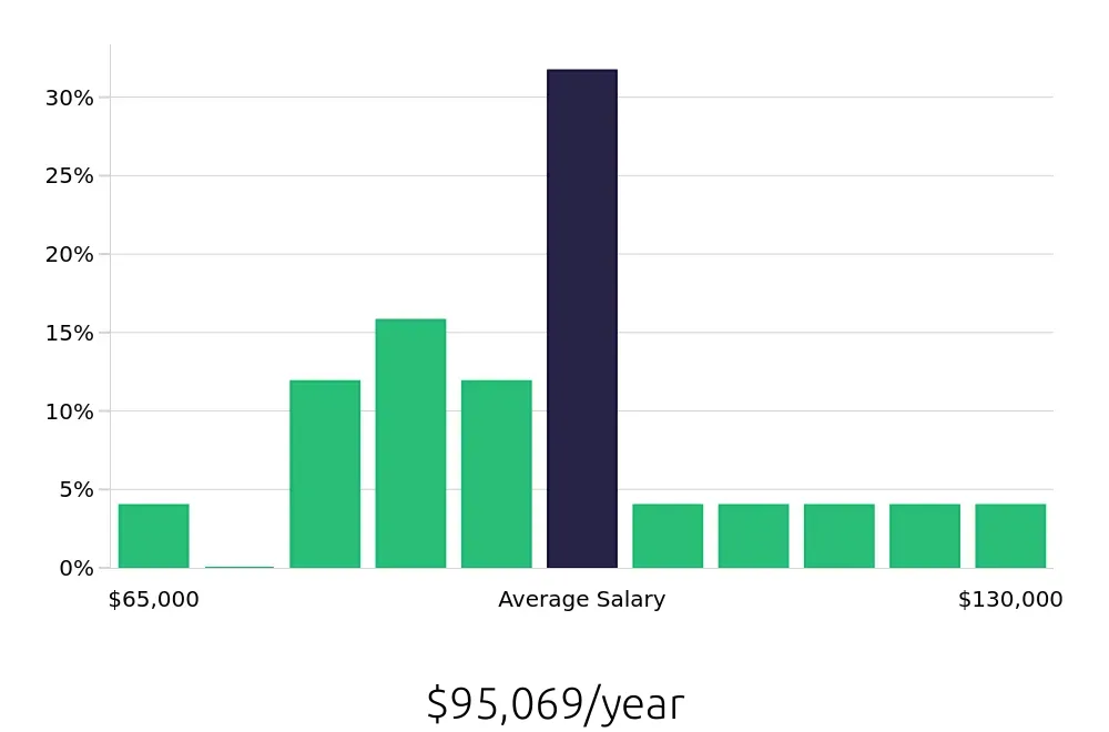 Graph depicting the yearly salary distribution for Controller jobs in Bryan, TX, showing an average salary of $95,069 with varying distribution percentages across salary ranges.