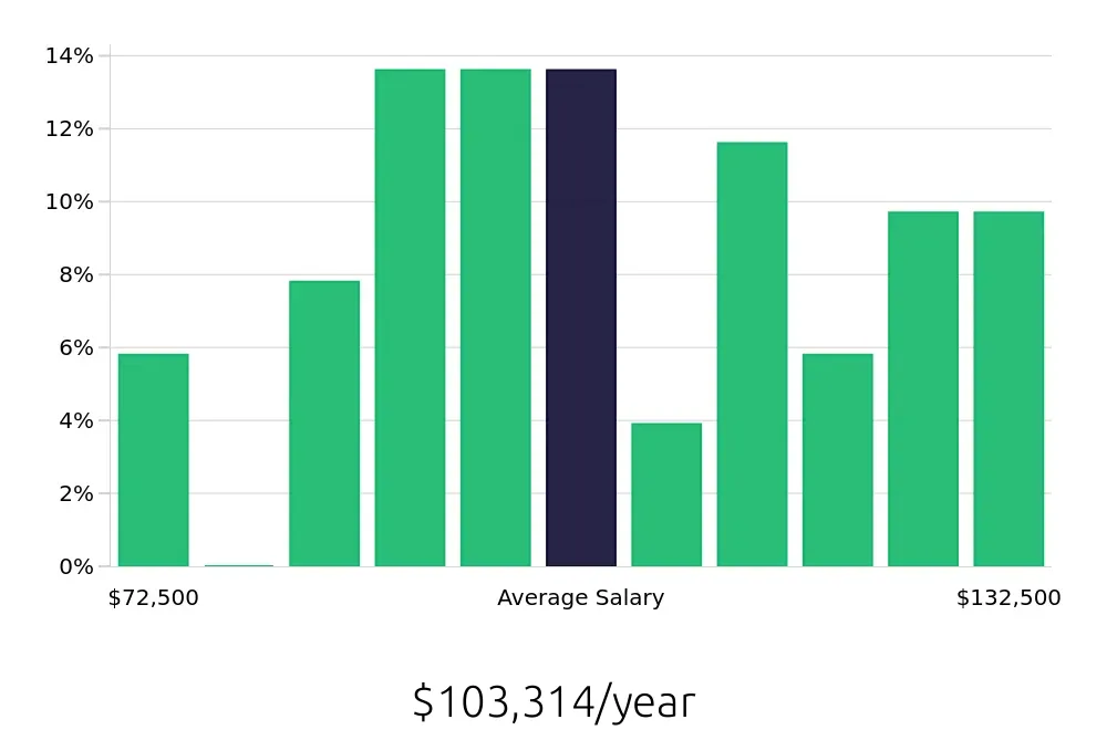 Graph depicting the yearly salary distribution for Controller jobs in Canton, OH, showing an average salary of $103,314 with varying distribution percentages across salary ranges.