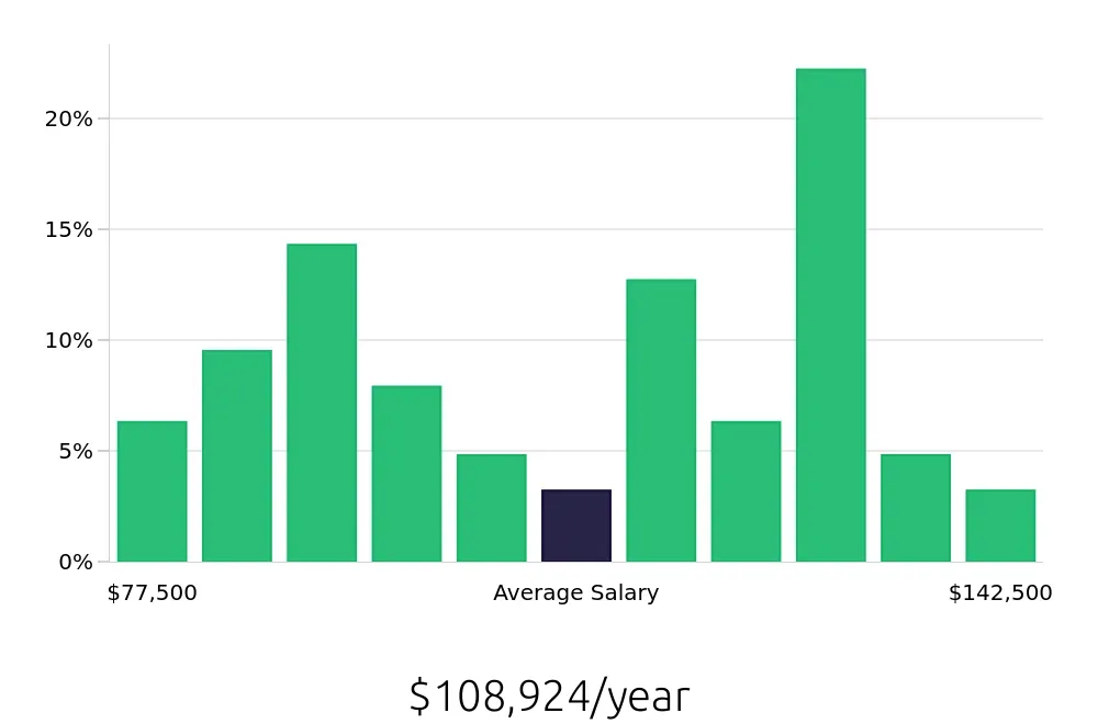 Graph depicting the yearly salary distribution for Controller jobs in Charleston, SC, showing an average salary of $108,924 with varying distribution percentages across salary ranges.
