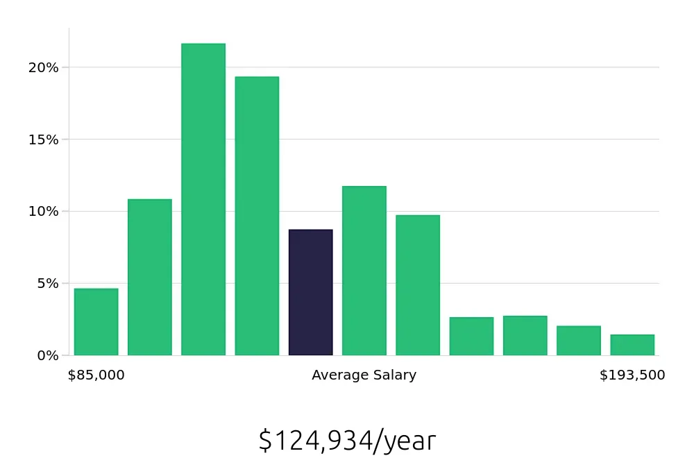 Graph depicting the yearly salary distribution for Controller jobs in Chicago, IL, showing an average salary of $124,934 with varying distribution percentages across salary ranges.