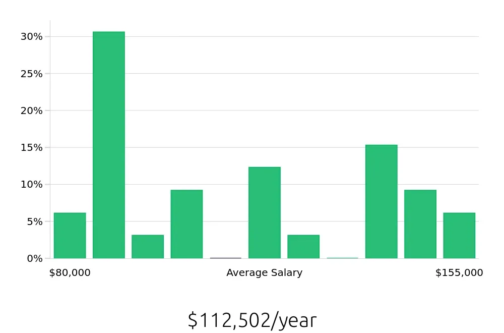 Graph depicting the yearly salary distribution for Controller jobs in Dublin, OH, showing an average salary of $112,502 with varying distribution percentages across salary ranges.