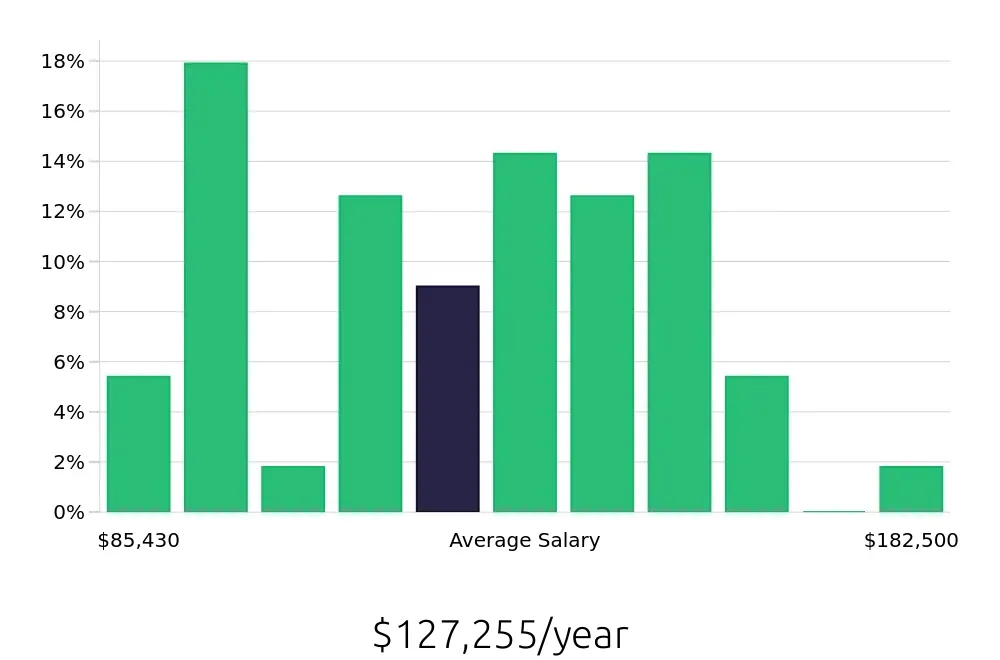 Graph depicting the yearly salary distribution for Controller jobs in Englewood, CO, showing an average salary of $127,255 with varying distribution percentages across salary ranges.