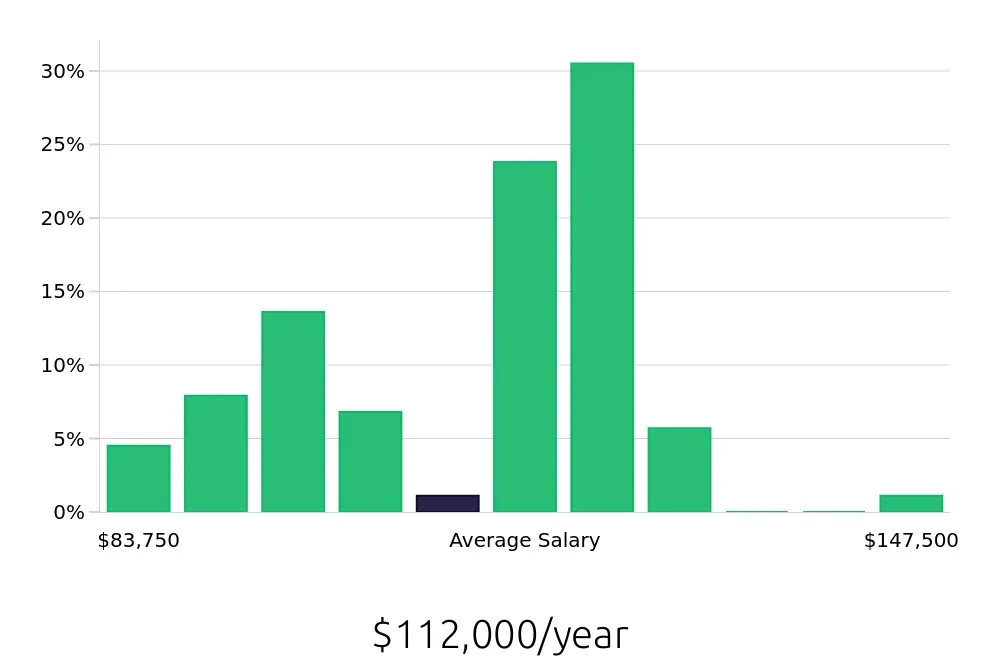 Graph depicting the yearly salary distribution for Controller jobs in Eugene, OR, showing an average salary of $112,000 with varying distribution percentages across salary ranges.