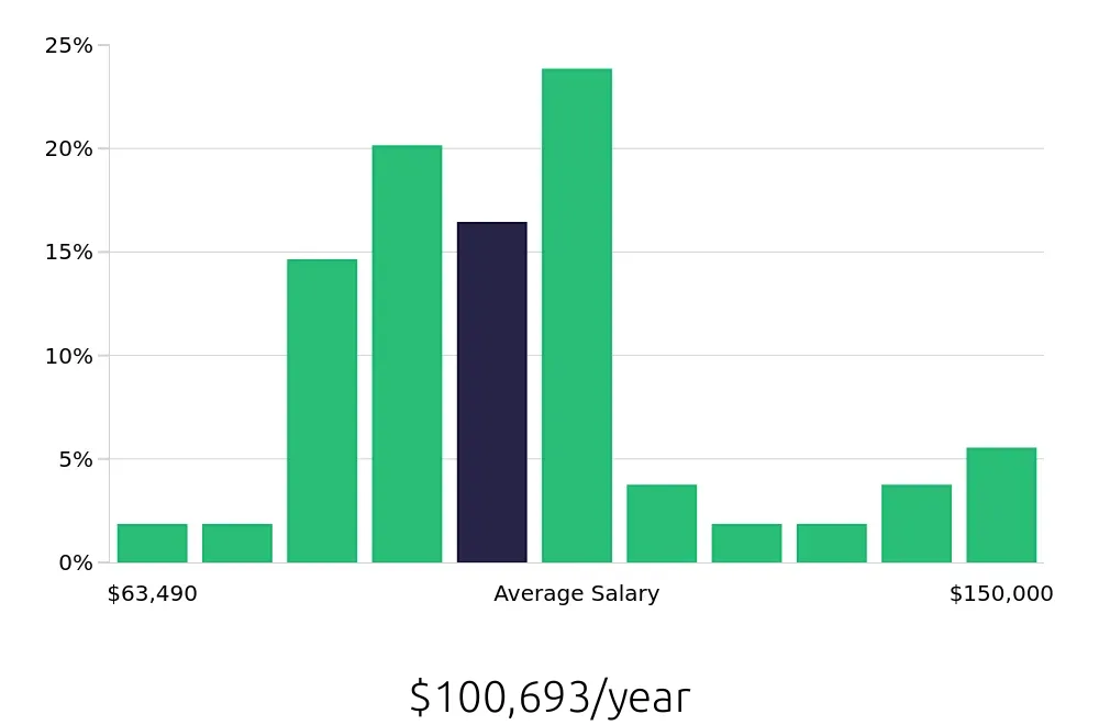 Graph depicting the yearly salary distribution for Controller jobs in Fargo, ND, showing an average salary of $100,693 with varying distribution percentages across salary ranges.