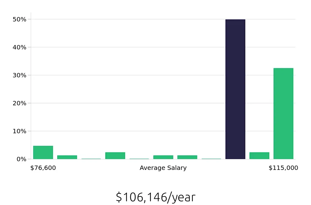 Graph depicting the yearly salary distribution for Controller jobs in Flagstaff, AZ, showing an average salary of $106,146 with varying distribution percentages across salary ranges.