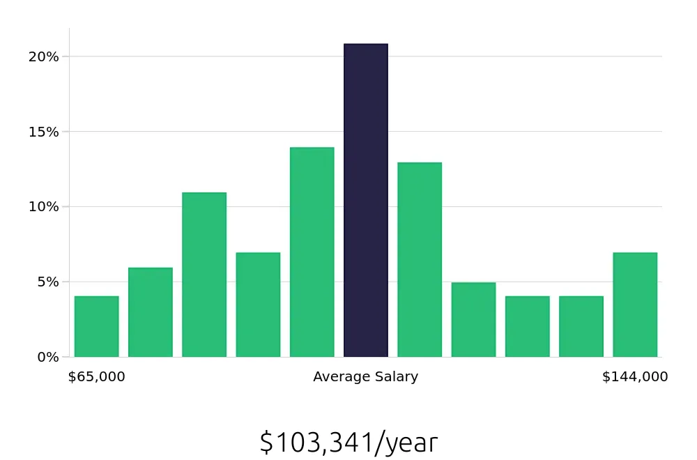 Graph depicting the yearly salary distribution for Controller jobs in Fort Wayne, IN, showing an average salary of $103,341 with varying distribution percentages across salary ranges.