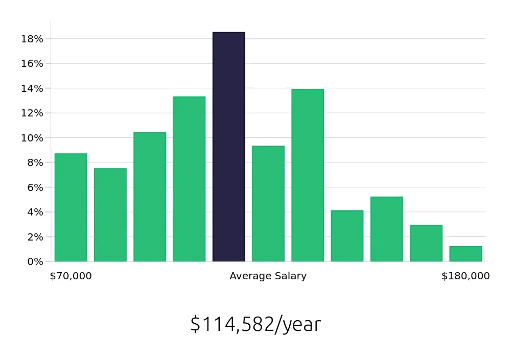 Graph depicting the yearly salary distribution for Controller jobs in Fort Worth, TX, showing an average salary of $114,582 with varying distribution percentages across salary ranges.