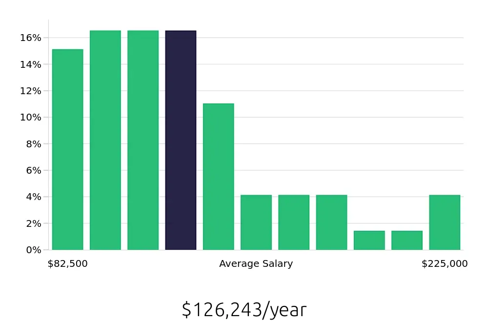 Graph depicting the yearly salary distribution for Controller jobs in Hartford, CT, showing an average salary of $126,243 with varying distribution percentages across salary ranges.