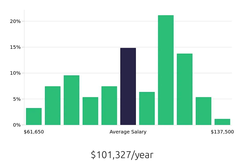 Graph depicting the yearly salary distribution for Controller jobs in Knoxville, TN, showing an average salary of $101,327 with varying distribution percentages across salary ranges.